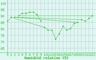 Courbe de l'humidit relative pour Pointe de Chassiron (17)