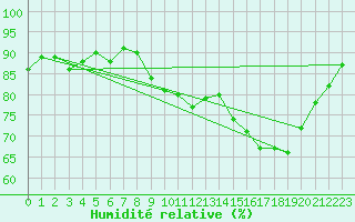 Courbe de l'humidit relative pour Cerisiers (89)