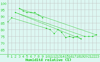 Courbe de l'humidit relative pour Kleiner Feldberg / Taunus