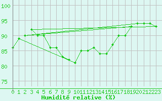 Courbe de l'humidit relative pour Svenska Hogarna