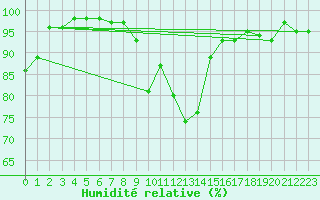 Courbe de l'humidit relative pour Fichtelberg