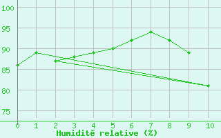 Courbe de l'humidit relative pour Lacapelle-Biron (47)