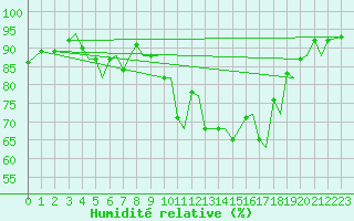 Courbe de l'humidit relative pour Stavanger / Sola
