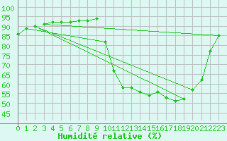 Courbe de l'humidit relative pour Amur (79)