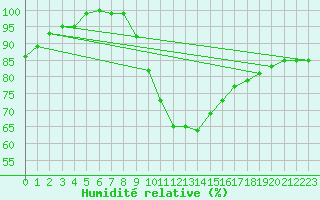 Courbe de l'humidit relative pour Ble - Binningen (Sw)