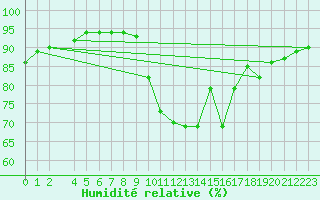 Courbe de l'humidit relative pour Meppen