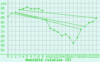 Courbe de l'humidit relative pour Montredon des Corbires (11)