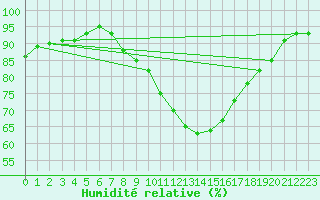 Courbe de l'humidit relative pour Calais / Marck (62)