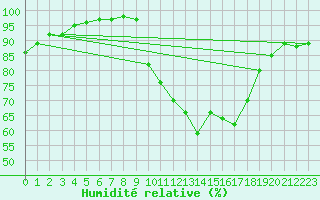 Courbe de l'humidit relative pour Saint-Nazaire (44)