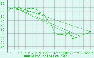 Courbe de l'humidit relative pour Zaragoza-Valdespartera