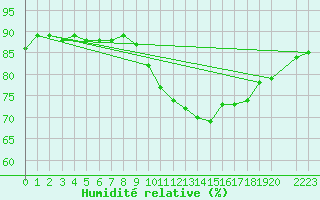 Courbe de l'humidit relative pour Lisbonne (Po)