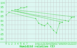 Courbe de l'humidit relative pour Aigrefeuille d'Aunis (17)