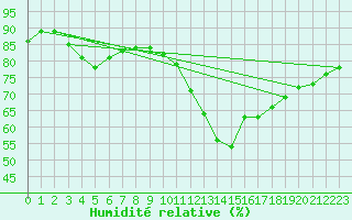Courbe de l'humidit relative pour Douzens (11)