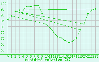 Courbe de l'humidit relative pour Waddington