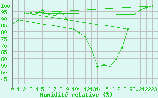 Courbe de l'humidit relative pour Dornick