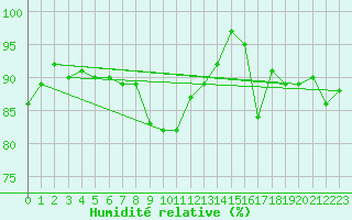 Courbe de l'humidit relative pour Saint-Brieuc (22)