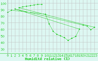 Courbe de l'humidit relative pour Creil (60)