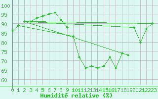 Courbe de l'humidit relative pour Saint-Amans (48)