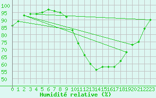 Courbe de l'humidit relative pour Laons (28)