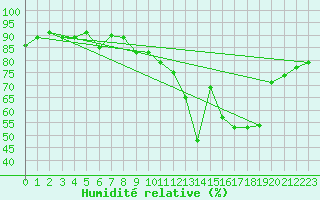 Courbe de l'humidit relative pour Duerkheim, Bad