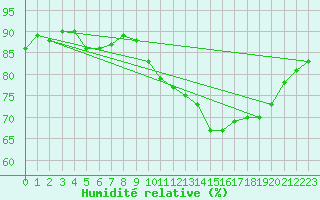 Courbe de l'humidit relative pour Cerisiers (89)