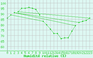 Courbe de l'humidit relative pour Bingley