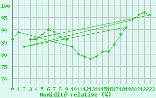 Courbe de l'humidit relative pour Wilhelminadorp Aws