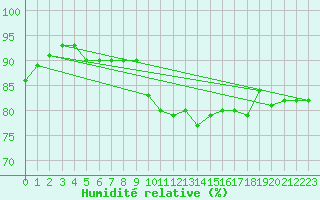 Courbe de l'humidit relative pour Pointe de Socoa (64)