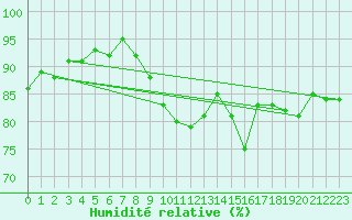 Courbe de l'humidit relative pour Saint-Nazaire (44)