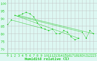 Courbe de l'humidit relative pour Logrono (Esp)