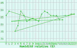 Courbe de l'humidit relative pour Sulina