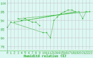 Courbe de l'humidit relative pour Ble - Binningen (Sw)