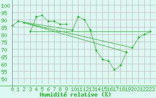 Courbe de l'humidit relative pour Dijon / Longvic (21)
