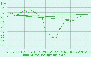 Courbe de l'humidit relative pour Lindenberg