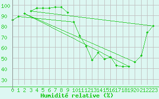 Courbe de l'humidit relative pour Pau (64)