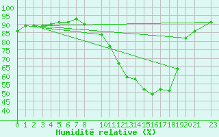 Courbe de l'humidit relative pour Variscourt (02)