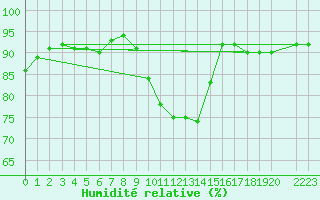 Courbe de l'humidit relative pour Pertuis - Grand Cros (84)