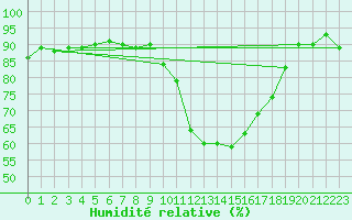 Courbe de l'humidit relative pour Sant Quint - La Boria (Esp)