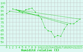 Courbe de l'humidit relative pour Jarnages (23)