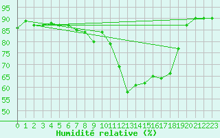 Courbe de l'humidit relative pour Aizenay (85)
