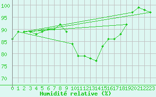 Courbe de l'humidit relative pour Dommartin (25)