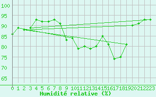 Courbe de l'humidit relative pour Vias (34)