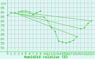 Courbe de l'humidit relative pour Swinoujscie