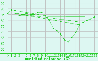 Courbe de l'humidit relative pour Florennes (Be)