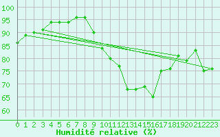 Courbe de l'humidit relative pour Holbeach
