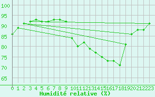 Courbe de l'humidit relative pour Aniane (34)