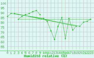 Courbe de l'humidit relative pour Alenon (61)