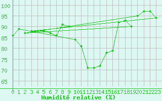 Courbe de l'humidit relative pour Berne Liebefeld (Sw)