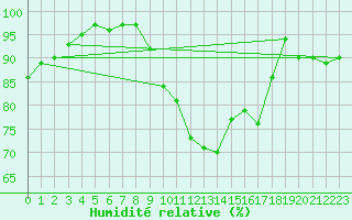 Courbe de l'humidit relative pour Deauville (14)