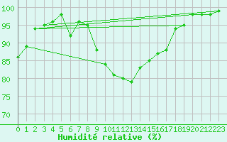 Courbe de l'humidit relative pour Weinbiet